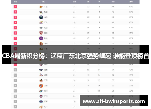 CBA最新积分榜：辽篮广东北京强势崛起 谁能登顶榜首